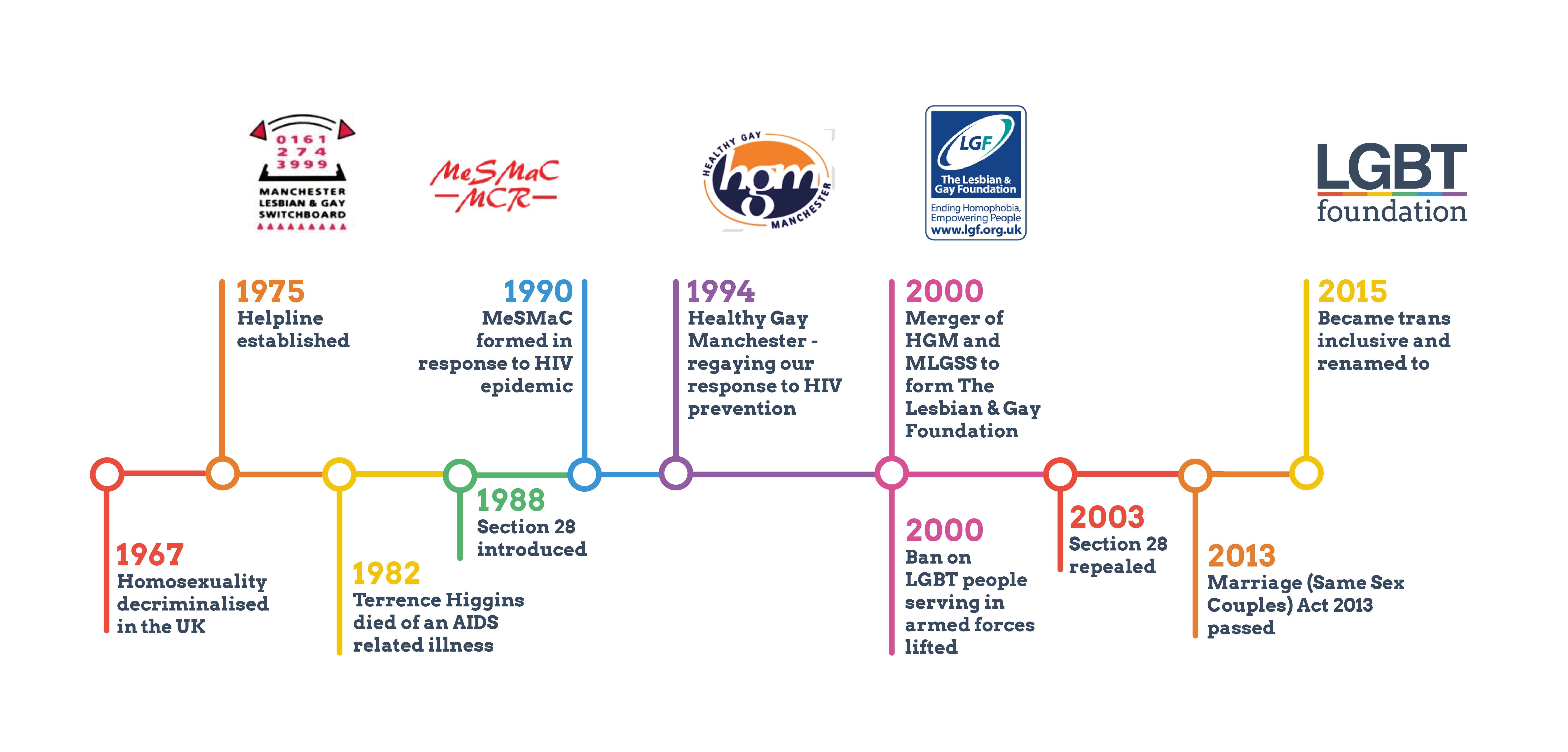 Lgbt Timeline